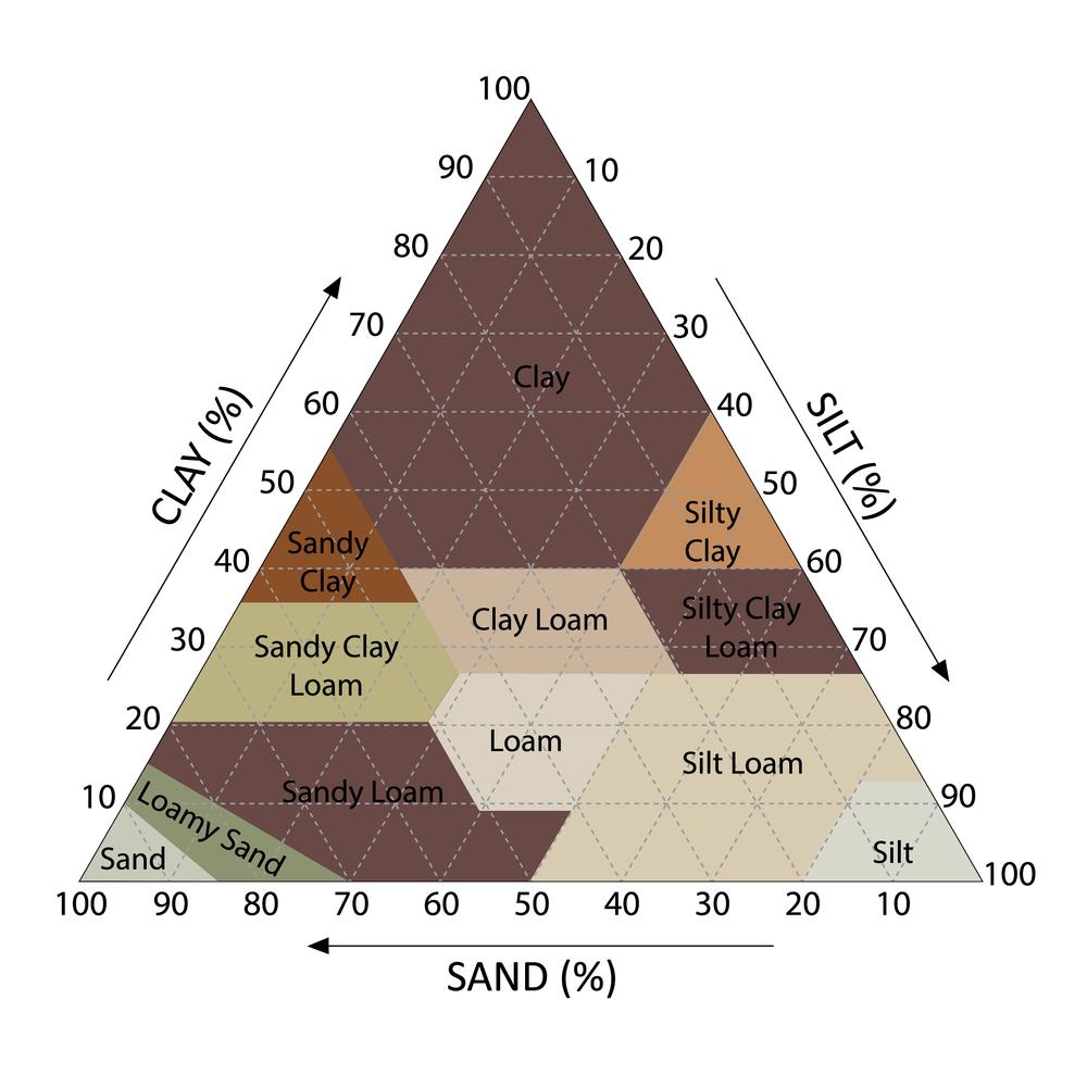 Soil Texture Pyramid