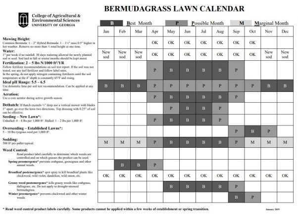 Centipedegrass Monthly Maintenance Calendar